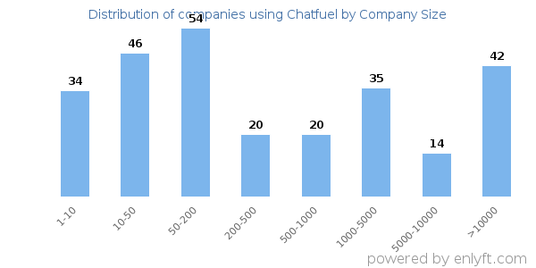 Companies using Chatfuel, by size (number of employees)