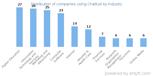 Companies using Chatfuel - Distribution by industry