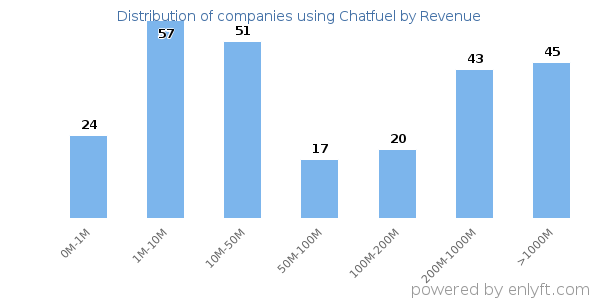 Chatfuel clients - distribution by company revenue