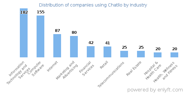 Companies using Chatlio - Distribution by industry