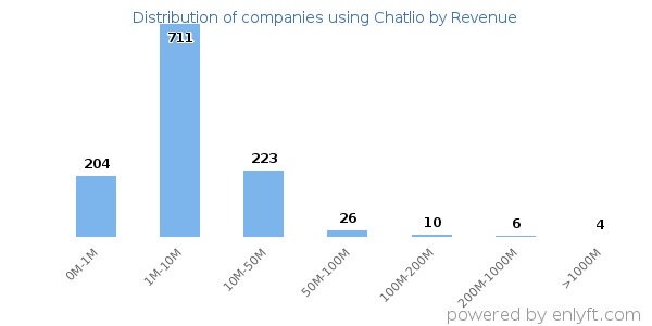 Chatlio clients - distribution by company revenue