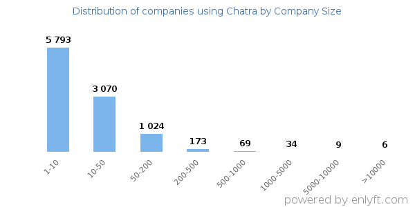 Companies using Chatra, by size (number of employees)