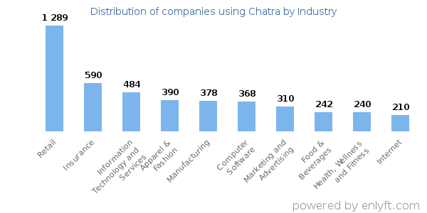 Companies using Chatra - Distribution by industry