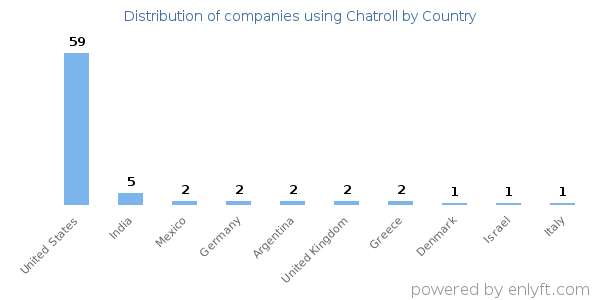 Chatroll customers by country