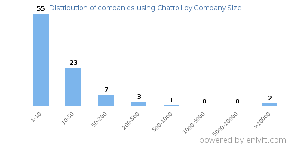 Companies using Chatroll, by size (number of employees)