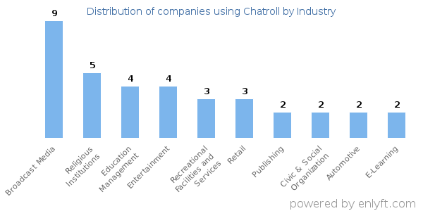 Companies using Chatroll - Distribution by industry