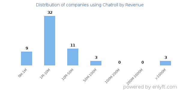 Chatroll clients - distribution by company revenue