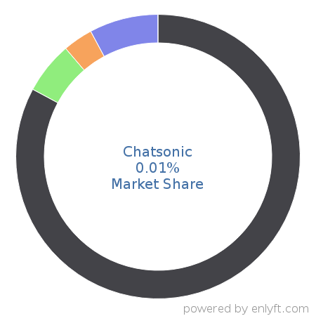 Chatsonic market share in Artificial Intelligence is about 0.01%