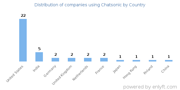 Chatsonic customers by country