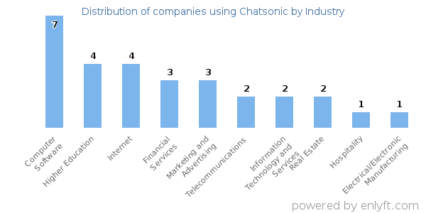 Companies using Chatsonic - Distribution by industry