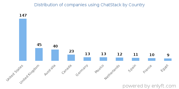 ChatStack customers by country