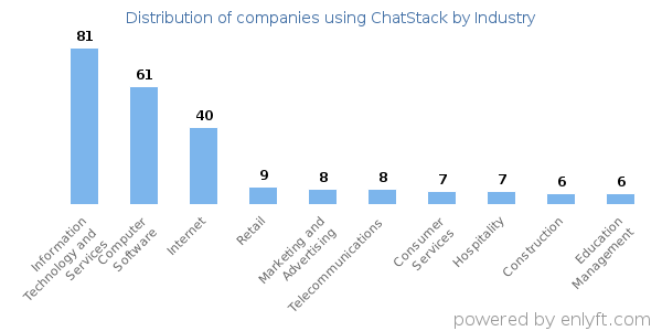 Companies using ChatStack - Distribution by industry