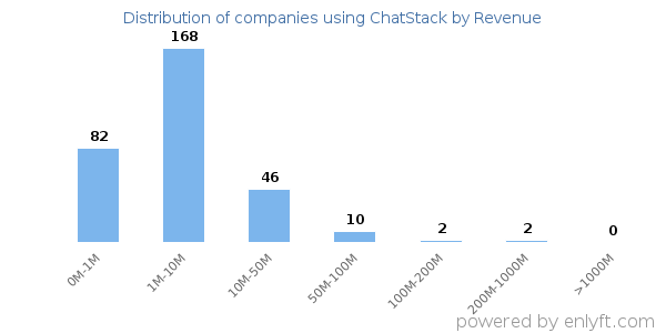 ChatStack clients - distribution by company revenue