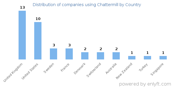 Chattermill customers by country