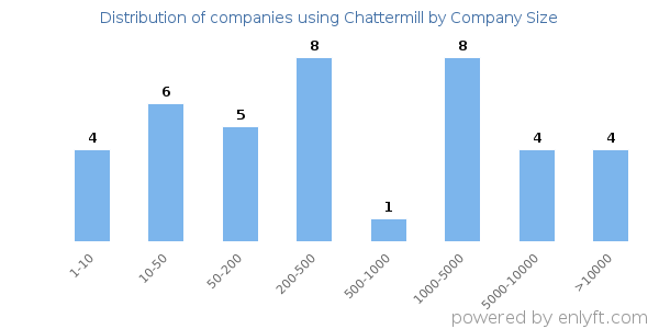 Companies using Chattermill, by size (number of employees)