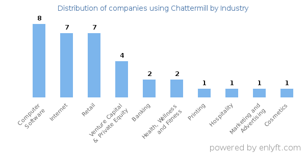 Companies using Chattermill - Distribution by industry