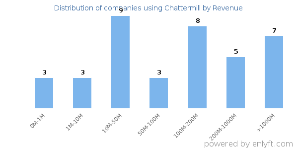 Chattermill clients - distribution by company revenue