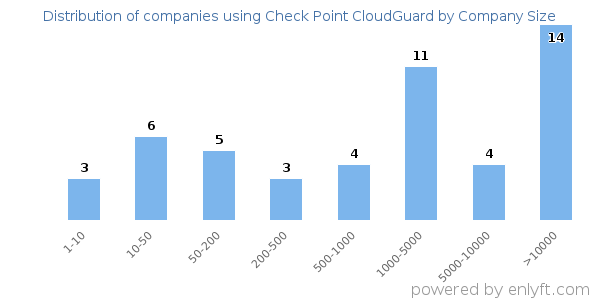 Companies using Check Point CloudGuard, by size (number of employees)