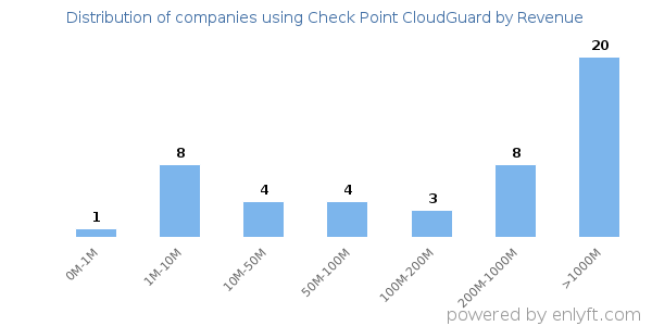 Check Point CloudGuard clients - distribution by company revenue