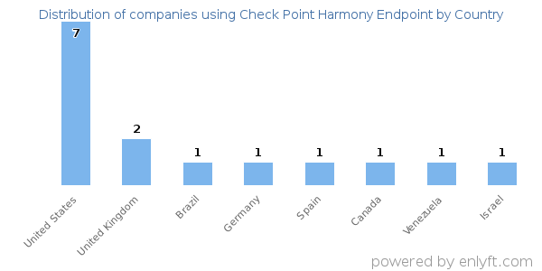Check Point Harmony Endpoint customers by country
