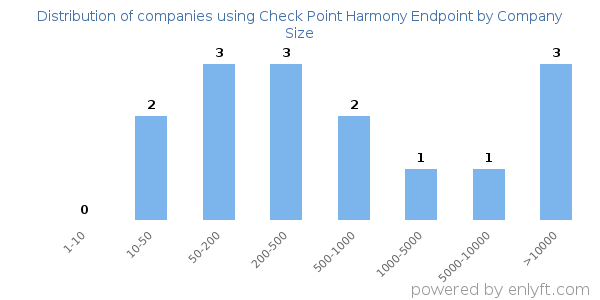 Companies using Check Point Harmony Endpoint, by size (number of employees)