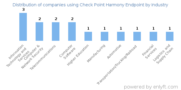 Companies using Check Point Harmony Endpoint - Distribution by industry