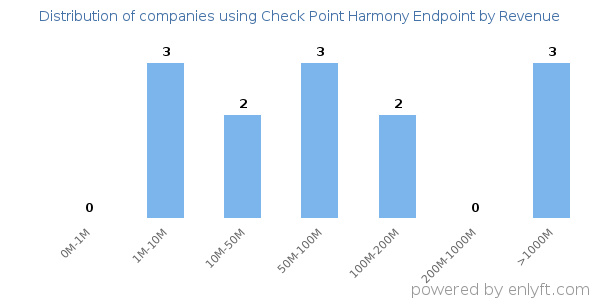 Check Point Harmony Endpoint clients - distribution by company revenue
