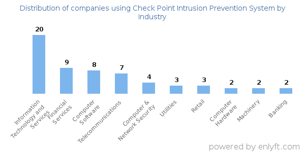 Companies using Check Point Intrusion Prevention System - Distribution by industry
