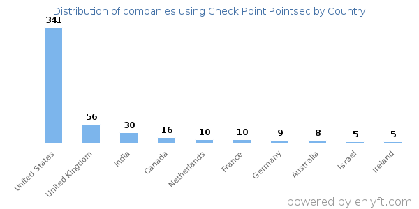Check Point Pointsec customers by country
