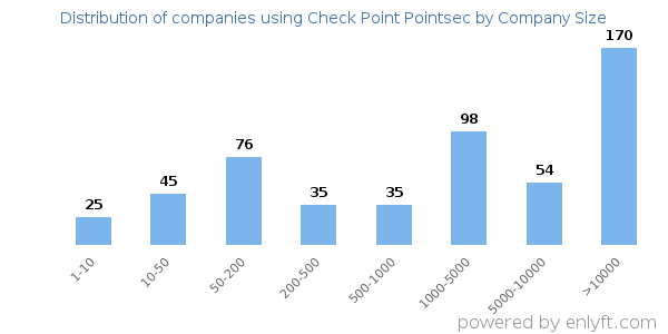 Companies using Check Point Pointsec, by size (number of employees)