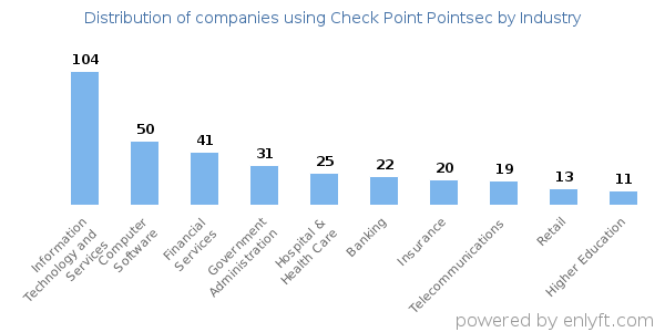 Companies using Check Point Pointsec - Distribution by industry