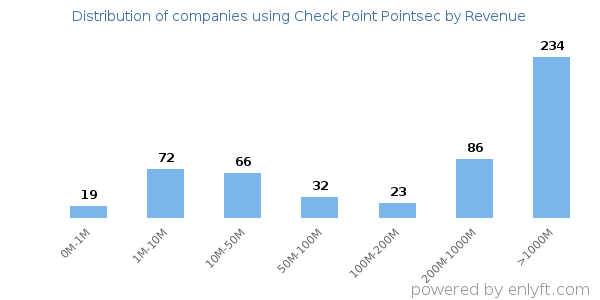 Check Point Pointsec clients - distribution by company revenue