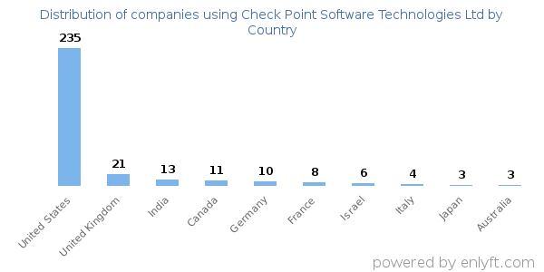 Check Point Software Technologies Ltd customers by country