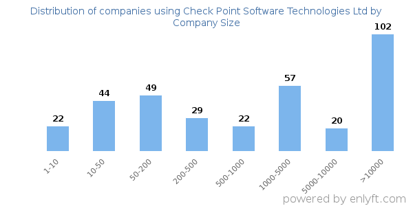 Companies using Check Point Software Technologies Ltd, by size (number of employees)