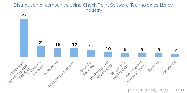 Companies using Check Point Software Technologies Ltd - Distribution by industry