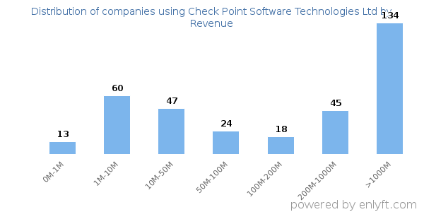 Check Point Software Technologies Ltd clients - distribution by company revenue