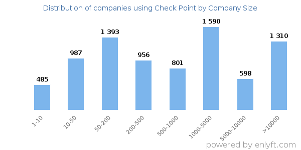 Companies using Check Point, by size (number of employees)
