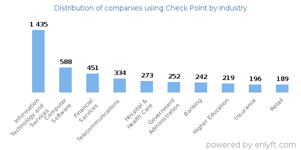 Companies using Check Point - Distribution by industry