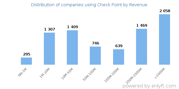 Check Point clients - distribution by company revenue