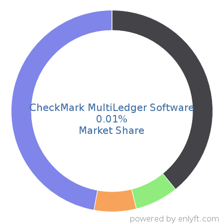 CheckMark MultiLedger Software market share in Accounting is about 0.01%