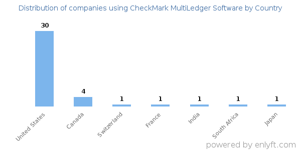 CheckMark MultiLedger Software customers by country
