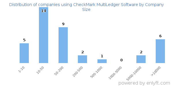 Companies using CheckMark MultiLedger Software, by size (number of employees)