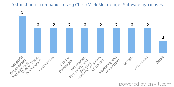 Companies using CheckMark MultiLedger Software - Distribution by industry