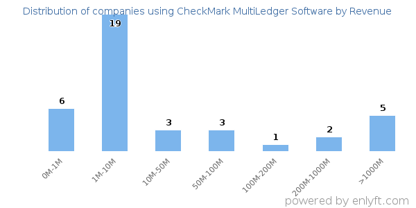 CheckMark MultiLedger Software clients - distribution by company revenue