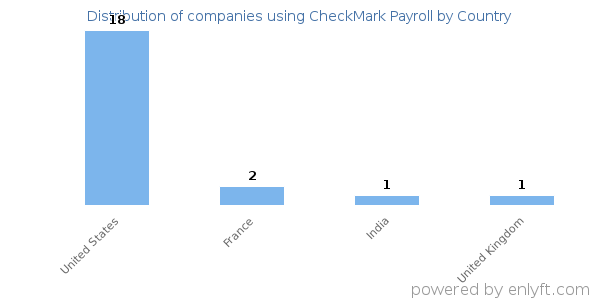 CheckMark Payroll customers by country