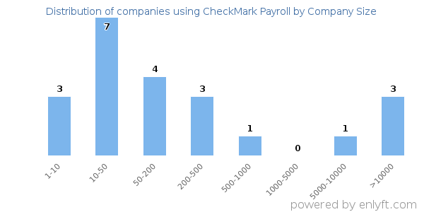 Companies using CheckMark Payroll, by size (number of employees)