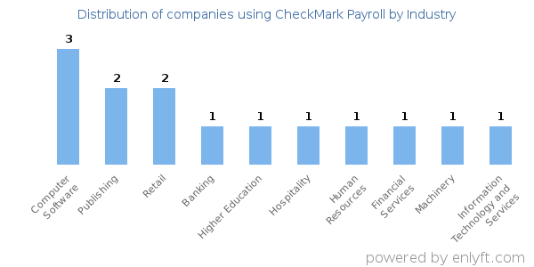 Companies using CheckMark Payroll - Distribution by industry
