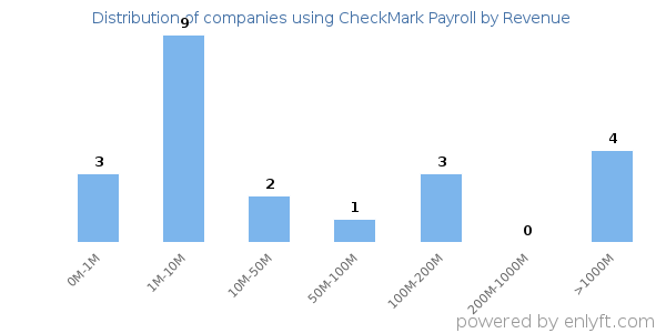 CheckMark Payroll clients - distribution by company revenue