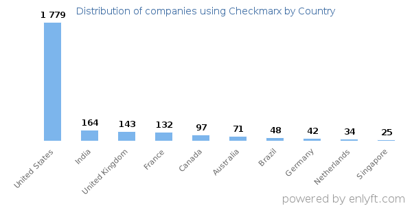 Checkmarx customers by country