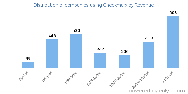 Checkmarx clients - distribution by company revenue